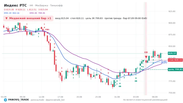 График Индекс РТС (RTSI), таймфрейм 4 часа: медвежий внешний бар ×1 07.09.2026 09:00, вход 815.04, стоп 820.11. EMA 20/40, сигналы PANOVQ_TRADE