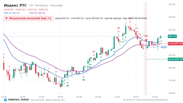 График Индекс РТС (RTSI), таймфрейм 4 часа: медвежий внешний бар ×1 18.09.2026 09:00, вход 839.74, стоп 847.42. EMA 20/40, сигналы PANOVQ_TRADE