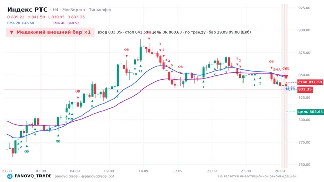 График Индекс РТС (RTSI), таймфрейм 4 часа: медвежий внешний бар ×1 29.09.2026 09:00, вход 833.35, стоп 841.59. EMA 20/40, сигналы PANOVQ_TRADE