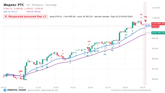 График Индекс РТС (RTSI), таймфрейм 4 часа: медвежий внешний бар ×1 29.10.2026 09:00, вход 979.91, стоп 985.46. EMA 20/40, события PANOVQ_TRADE