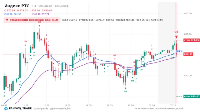График Индекс РТС (RTSI), таймфрейм 4 часа: медвежий внешний бар ×10 05.10.2026 17:00, вход 860.45, стоп 874.05. EMA 20/40, сигналы PANOVQ_TRADE