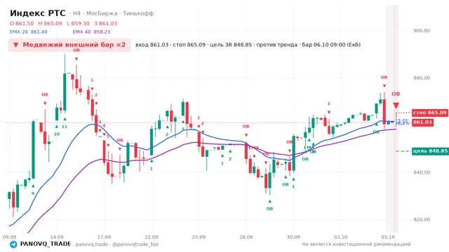 График Индекс РТС (RTSI), таймфрейм 4 часа: медвежий внешний бар ×2 06.10.2026 09:00, вход 861.03, стоп 865.09. EMA 20/40, сигналы PANOVQ_TRADE