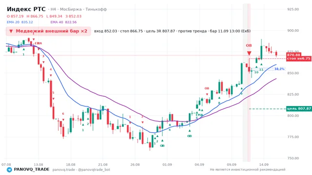 График Индекс РТС (RTSI), таймфрейм 4 часа: медвежий внешний бар ×2 11.09.2026 13:00, вход 852.03, стоп 866.75. EMA 20/40, сигналы PANOVQ_TRADE