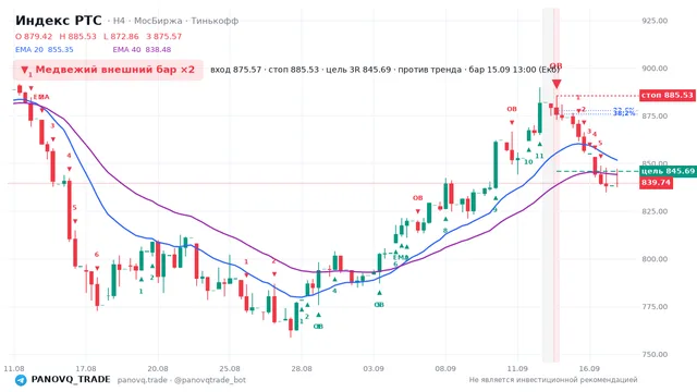 График Индекс РТС (RTSI), таймфрейм 4 часа: медвежий внешний бар ×2 15.09.2026 13:00, вход 875.57, стоп 885.53. EMA 20/40, сигналы PANOVQ_TRADE