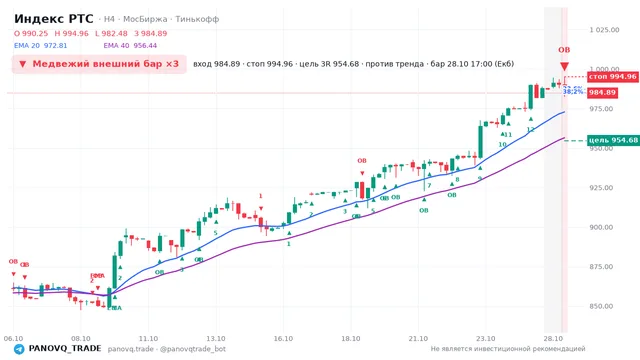 График Индекс РТС (RTSI), таймфрейм 4 часа: медвежий внешний бар ×3 28.10.2026 17:00, вход 984.89, стоп 994.96. EMA 20/40, события PANOVQ_TRADE