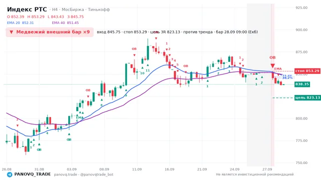 График Индекс РТС (RTSI), таймфрейм 4 часа: медвежий внешний бар ×9 28.09.2026 09:00, вход 845.75, стоп 853.29. EMA 20/40, сигналы PANOVQ_TRADE