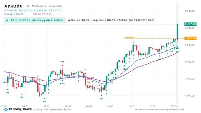 График ЛУКОЙЛ (LKOH), таймфрейм 1 день: 12-й пробой максимума в серии 09.10.2026, уровень 5687.5 → закрытие 6107.5. EMA 20/40, сигналы PANOVQ_TRADE