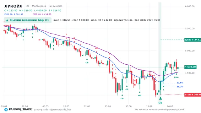 График ЛУКОЙЛ (LKOH), таймфрейм 1 день: бычий внешний бар ×1 20.07.2026, вход 4316.5, стоп 4008. EMA 20/40, сигналы PANOVQ_TRADE