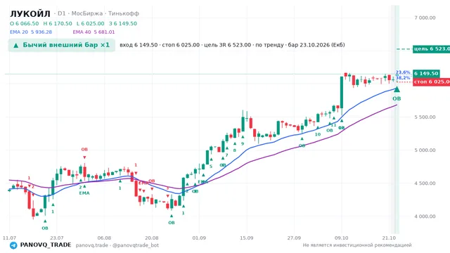 График ЛУКОЙЛ (LKOH), таймфрейм 1 день: бычий внешний бар ×1 23.10.2026, вход 6149.5, стоп 6025. EMA 20/40, события PANOVQ_TRADE