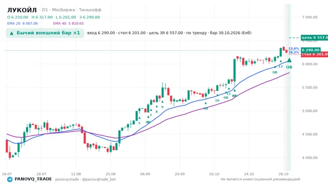 График ЛУКОЙЛ (LKOH), таймфрейм 1 день: бычий внешний бар ×1 30.10.2026, вход 6290, стоп 6201. EMA 20/40, события PANOVQ_TRADE
