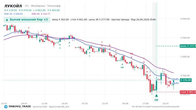 График ЛУКОЙЛ (LKOH), таймфрейм 1 день: бычий внешний бар ×2 26.06.2026, вход 4365, стоп 4061. EMA 20/40, сигналы PANOVQ_TRADE