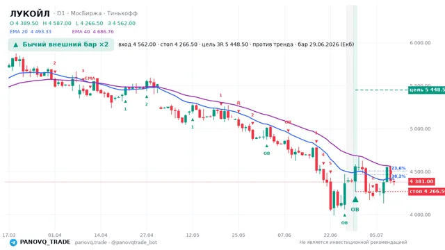График ЛУКОЙЛ (LKOH), таймфрейм 1 день: бычий внешний бар ×2 29.06.2026, вход 4562, стоп 4266.5. EMA 20/40, сигналы PANOVQ_TRADE