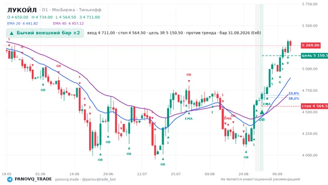 График ЛУКОЙЛ (LKOH), таймфрейм 1 день: бычий внешний бар ×2 31.08.2026, вход 4711, стоп 4564.5. EMA 20/40, сигналы PANOVQ_TRADE