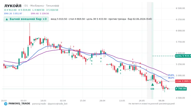 График ЛУКОЙЛ (LKOH), таймфрейм 1 день: бычий внешний бар ×3 02.06.2026, вход 5010.5, стоп 4869.5. EMA 20/40, сигналы PANOVQ_TRADE