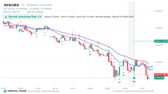 График ЛУКОЙЛ (LKOH), таймфрейм 1 день: бычий внешний бар ×4 07.07.2026, вход 4376, стоп 4130. EMA 20/40, сигналы PANOVQ_TRADE