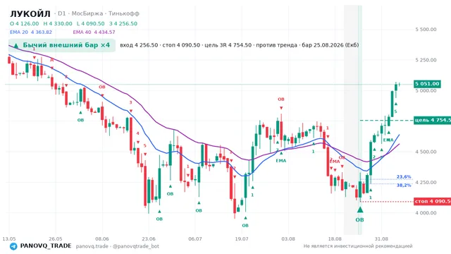 График ЛУКОЙЛ (LKOH), таймфрейм 1 день: бычий внешний бар ×4 25.08.2026, вход 4256.5, стоп 4090.5. EMA 20/40, сигналы PANOVQ_TRADE