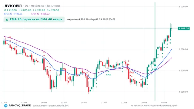 График ЛУКОЙЛ (LKOH), таймфрейм 1 день: ema 20 ↑ ema 40 02.09.2026, закрытие 4786.5. EMA 20/40, сигналы PANOVQ_TRADE