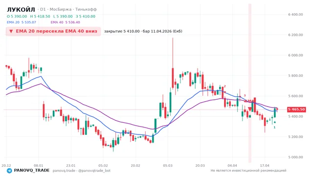 График ЛУКОЙЛ (LKOH), таймфрейм 1 день: ema 20 ↓ ema 40 11.04.2026, закрытие 5410. EMA 20/40, сигналы PANOVQ_TRADE
