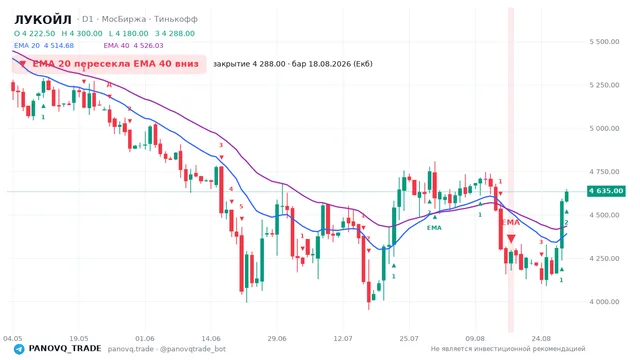 График ЛУКОЙЛ (LKOH), таймфрейм 1 день: ema 20 ↓ ema 40 18.08.2026, закрытие 4288. EMA 20/40, сигналы PANOVQ_TRADE