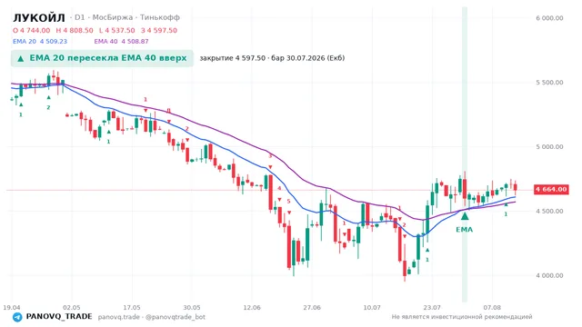 График ЛУКОЙЛ (LKOH), таймфрейм 1 день: ema 20 ↑ ema 40 30.07.2026, закрытие 4597.5. EMA 20/40, сигналы PANOVQ_TRADE