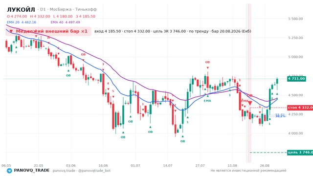 График ЛУКОЙЛ (LKOH), таймфрейм 1 день: медвежий внешний бар ×1 20.08.2026, вход 4185.5, стоп 4332. EMA 20/40, сигналы PANOVQ_TRADE