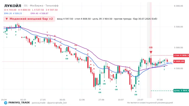 График ЛУКОЙЛ (LKOH), таймфрейм 1 день: медвежий внешний бар ×2 30.07.2026, вход 4597.5, стоп 4808.5. EMA 20/40, сигналы PANOVQ_TRADE