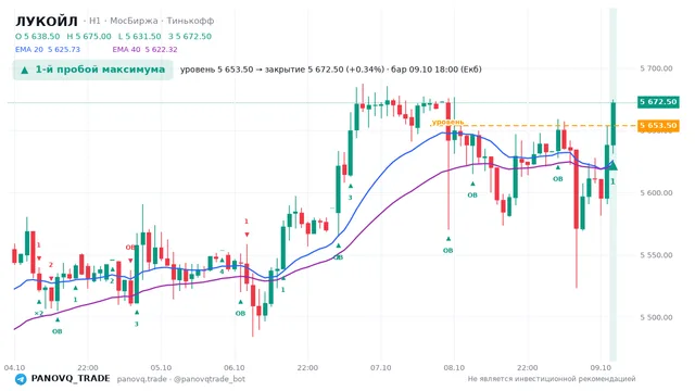 График ЛУКОЙЛ (LKOH), таймфрейм 1 час: 1-й пробой максимума 09.10.2026 18:00, уровень 5653.5 → закрытие 5672.5. EMA 20/40, сигналы PANOVQ_TRADE