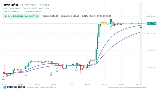 График ЛУКОЙЛ (LKOH), таймфрейм 1 час: 1-й пробой максимума 11.10.2026 11:00, уровень 6117 → закрытие 6117.5. EMA 20/40, сигналы PANOVQ_TRADE