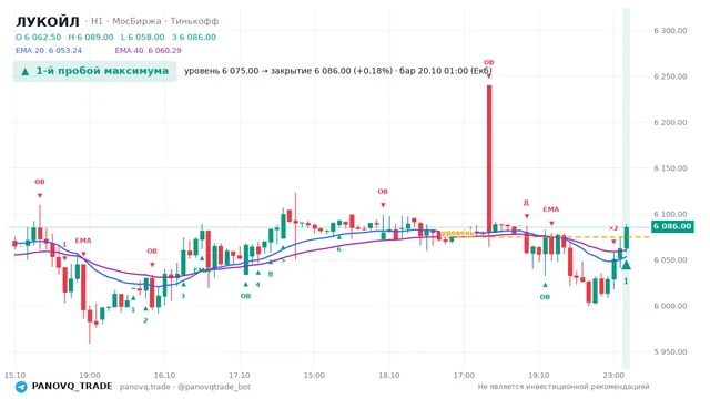 График ЛУКОЙЛ (LKOH), таймфрейм 1 час: 1-й пробой максимума 20.10.2026 01:00, уровень 6075 → закрытие 6086. EMA 20/40, события PANOVQ_TRADE