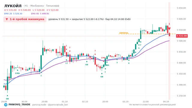 График ЛУКОЙЛ (LKOH), таймфрейм 1 час: 1-й пробой минимума 04.10.2026 14:00, уровень 5531.5 → закрытие 5522. EMA 20/40, сигналы PANOVQ_TRADE