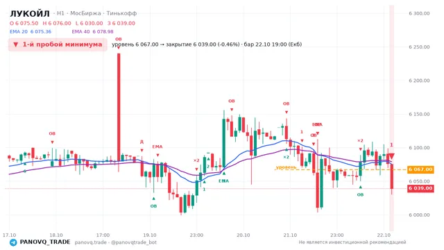 График ЛУКОЙЛ (LKOH), таймфрейм 1 час: 1-й пробой минимума 22.10.2026 19:00, уровень 6067 → закрытие 6039. EMA 20/40, события PANOVQ_TRADE