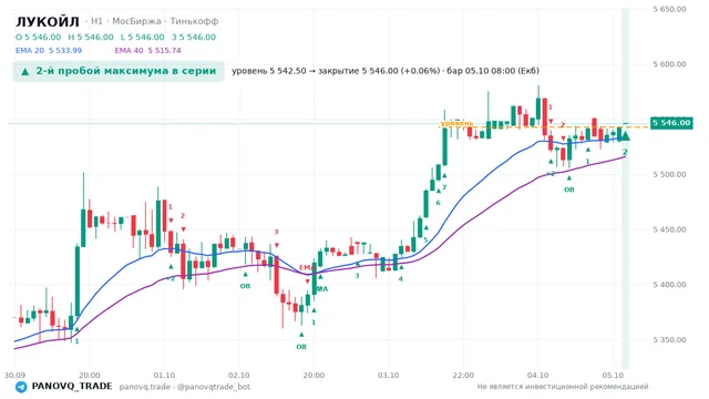 График ЛУКОЙЛ (LKOH), таймфрейм 1 час: 2-й пробой максимума в серии 05.10.2026 08:00, уровень 5542.5 → закрытие 5546. EMA 20/40, сигналы PANOVQ_TRADE