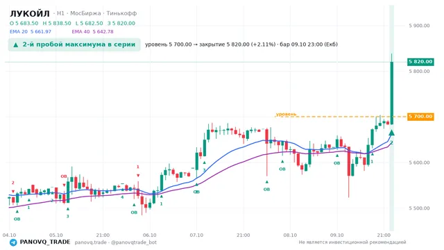 График ЛУКОЙЛ (LKOH), таймфрейм 1 час: 2-й пробой максимума в серии 09.10.2026 23:00, уровень 5700 → закрытие 5820. EMA 20/40, сигналы PANOVQ_TRADE