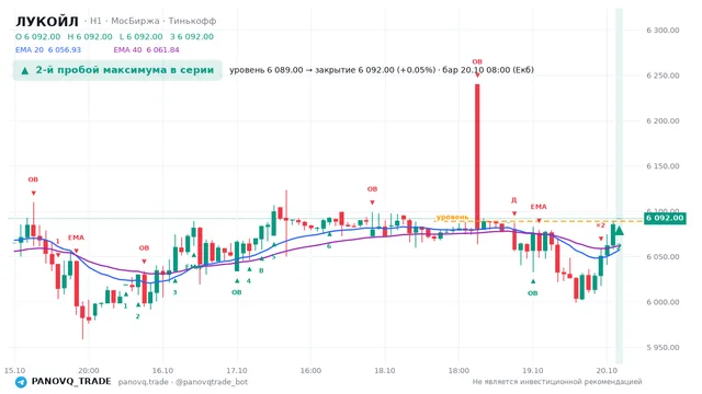График ЛУКОЙЛ (LKOH), таймфрейм 1 час: 2-й пробой максимума в серии 20.10.2026 08:00, уровень 6089 → закрытие 6092. EMA 20/40, события PANOVQ_TRADE