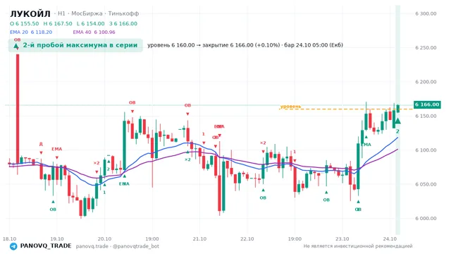 График ЛУКОЙЛ (LKOH), таймфрейм 1 час: 2-й пробой максимума в серии 24.10.2026 05:00, уровень 6160 → закрытие 6166. EMA 20/40, события PANOVQ_TRADE