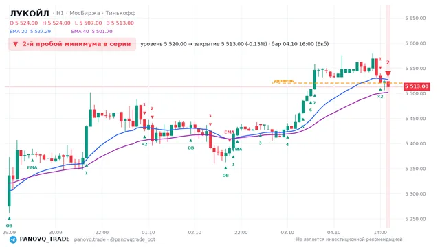 График ЛУКОЙЛ (LKOH), таймфрейм 1 час: 2-й пробой минимума в серии 04.10.2026 16:00, уровень 5520 → закрытие 5513. EMA 20/40, сигналы PANOVQ_TRADE