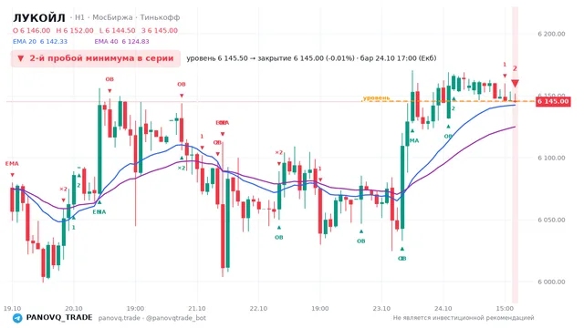 График ЛУКОЙЛ (LKOH), таймфрейм 1 час: 2-й пробой минимума в серии 24.10.2026 17:00, уровень 6145.5 → закрытие 6145. EMA 20/40, события PANOVQ_TRADE