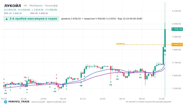 График ЛУКОЙЛ (LKOH), таймфрейм 1 час: 3-й пробой максимума в серии 10.10.2026 00:00, уровень 5838.5 → закрытие 5958. EMA 20/40, сигналы PANOVQ_TRADE