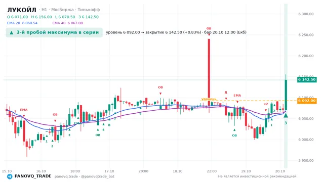 График ЛУКОЙЛ (LKOH), таймфрейм 1 час: 3-й пробой максимума в серии 20.10.2026 12:00, уровень 6092 → закрытие 6142.5. EMA 20/40, события PANOVQ_TRADE