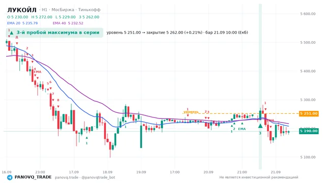 График ЛУКОЙЛ (LKOH), таймфрейм 1 час: 3-й пробой максимума в серии 21.09.2026 10:00, уровень 5251 → закрытие 5262. EMA 20/40, сигналы PANOVQ_TRADE