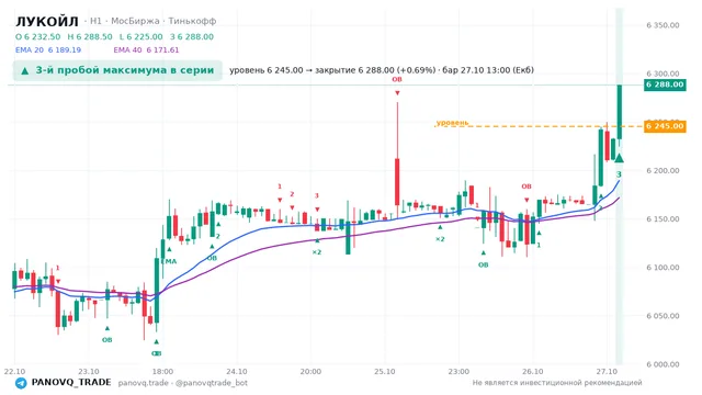 График ЛУКОЙЛ (LKOH), таймфрейм 1 час: 3-й пробой максимума в серии 27.10.2026 13:00, уровень 6245 → закрытие 6288. EMA 20/40, события PANOVQ_TRADE