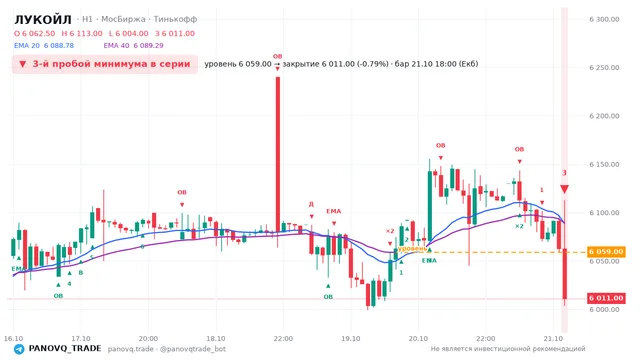 График ЛУКОЙЛ (LKOH), таймфрейм 1 час: 3-й пробой минимума в серии 21.10.2026 18:00, уровень 6059 → закрытие 6011. EMA 20/40, события PANOVQ_TRADE