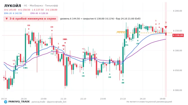 График ЛУКОЙЛ (LKOH), таймфрейм 1 час: 3-й пробой минимума в серии 24.10.2026 21:00, уровень 6144.5 → закрытие 6138. EMA 20/40, события PANOVQ_TRADE