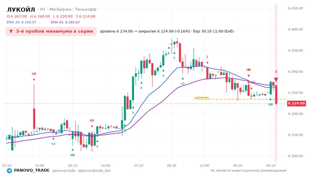 График ЛУКОЙЛ (LKOH), таймфрейм 1 час: 3-й пробой минимума в серии 30.10.2026 11:00, уровень 6234 → закрытие 6224. EMA 20/40, события PANOVQ_TRADE