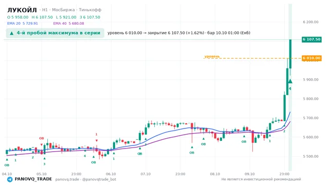 График ЛУКОЙЛ (LKOH), таймфрейм 1 час: 4-й пробой максимума в серии 10.10.2026 01:00, уровень 6010 → закрытие 6107.5. EMA 20/40, сигналы PANOVQ_TRADE