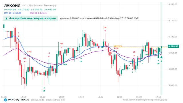 График ЛУКОЙЛ (LKOH), таймфрейм 1 час: 4-й пробой максимума в серии 17.10.2026 06:00, уровень 6068 → закрытие 6070. EMA 20/40, события PANOVQ_TRADE