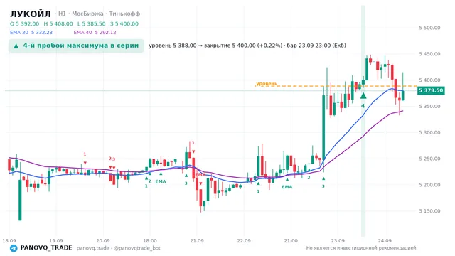 График ЛУКОЙЛ (LKOH), таймфрейм 1 час: 4-й пробой максимума в серии 23.09.2026 23:00, уровень 5388 → закрытие 5400. EMA 20/40, сигналы PANOVQ_TRADE