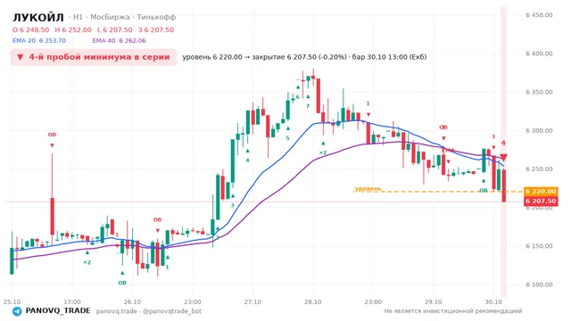 График ЛУКОЙЛ (LKOH), таймфрейм 1 час: 4-й пробой минимума в серии 30.10.2026 13:00, уровень 6220 → закрытие 6207.5. EMA 20/40, события PANOVQ_TRADE