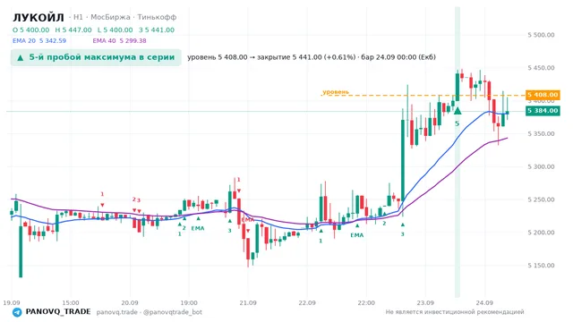 График ЛУКОЙЛ (LKOH), таймфрейм 1 час: 5-й пробой максимума в серии 24.09.2026 00:00, уровень 5408 → закрытие 5441. EMA 20/40, сигналы PANOVQ_TRADE