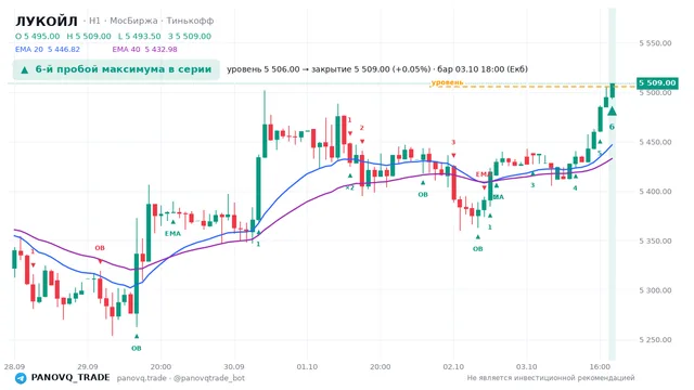 График ЛУКОЙЛ (LKOH), таймфрейм 1 час: 6-й пробой максимума в серии 03.10.2026 18:00, уровень 5506 → закрытие 5509. EMA 20/40, сигналы PANOVQ_TRADE